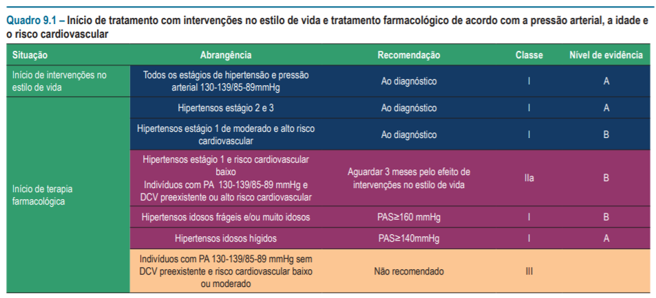 Anti-Hipertensivos